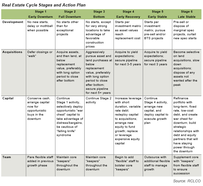 Real Estate Cycle Stages and Action Plan